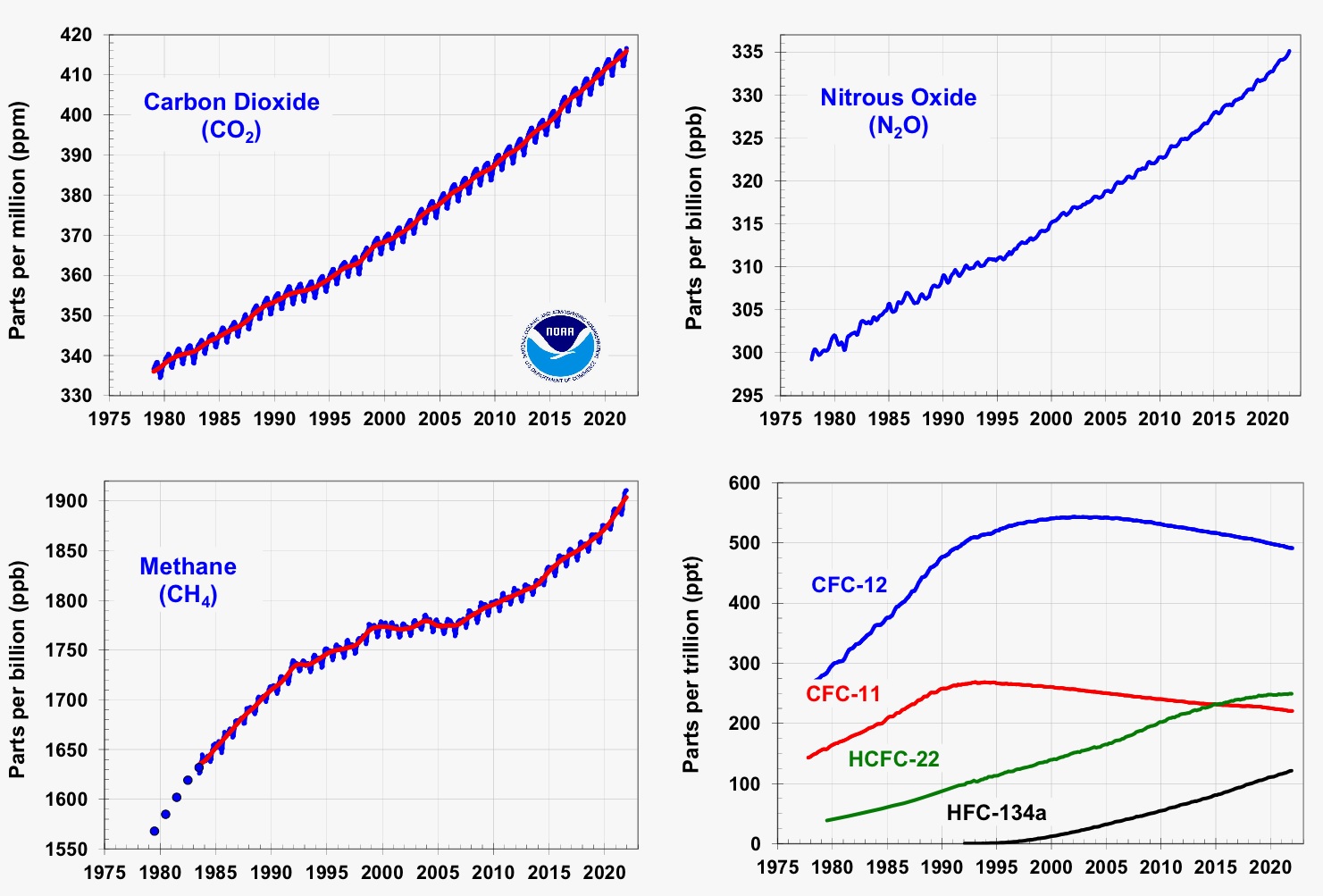 Gases Estufa Retiveram 49 Mais Calor Em 2021 Que Em 1990