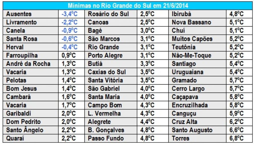 Inverno de 2014 começa com marcas negativas e sob El Niño