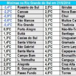 Inverno de 2014 começa com marcas negativas e sob El Niño
