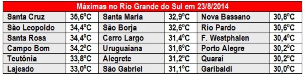 Rio Grande do Sul tem a tarde mais quente até agora do inverno