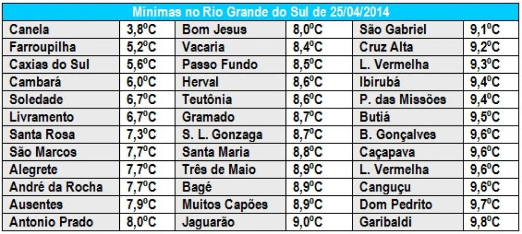 Frio mais intenso da Campanha passará a a ser sentido na Serra