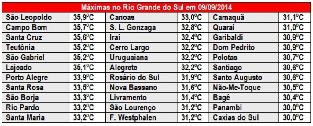 Frente que causou temporais no Uruguai traz chuva, vento e frio após calorão de 35,9ºC no Estado