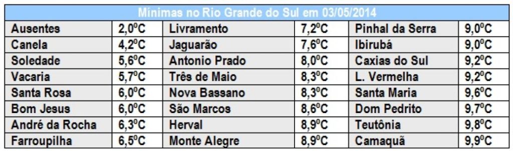 Risco de alagamentos e inundações no Noroeste e Norte do Estado