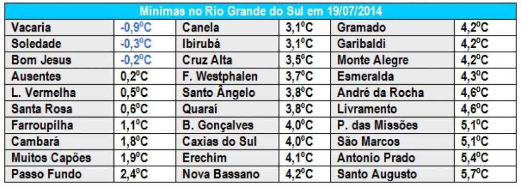 Estado terá outra noite gelada após mínimas negativas de hoje