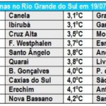 Estado terá outra noite gelada após mínimas negativas de hoje