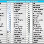 Estado tem 17º dia do ano com mínima abaixo de zero: -3,1ºC