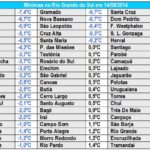 Frio extremo – Rio Grande do Sul tem -7,4ºC e Santa Catarina -8,4ºC
