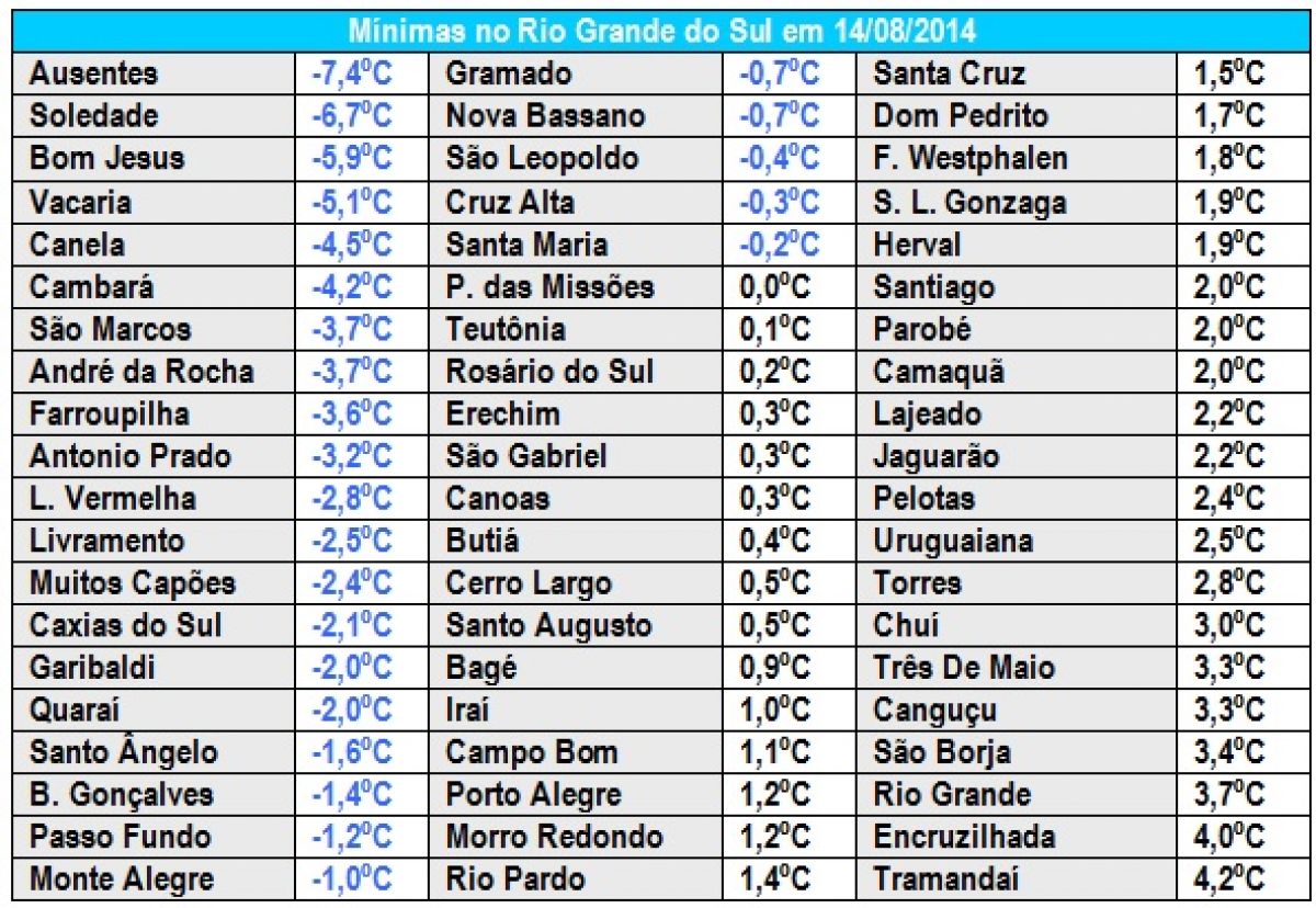 Frio extremo – Rio Grande do Sul tem -7,4ºC e Santa Catarina -8,4ºC