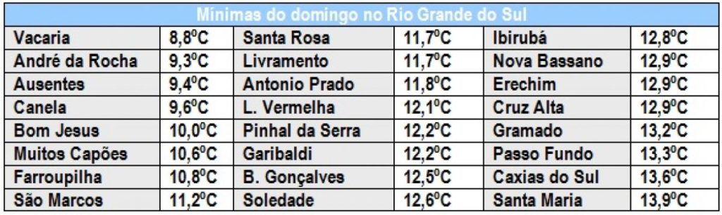 Ciclone trará vento forte e instabilidade para o Estado e o Uruguai