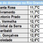 Ciclone trará vento forte e instabilidade para o Estado e o Uruguai