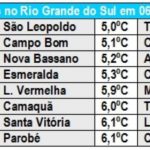 Rio Grande do Sul completa 20 dias com temperatura negativa no ano