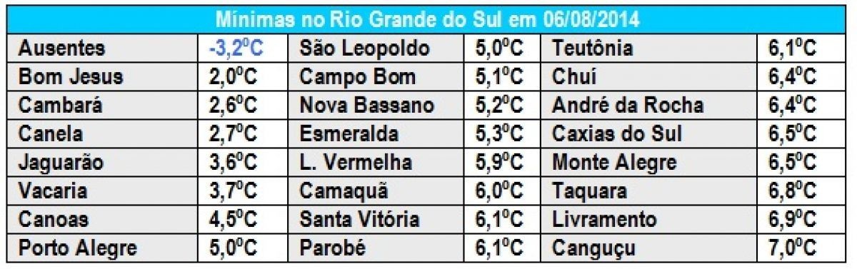 Rio Grande do Sul completa 20 dias com temperatura negativa no ano