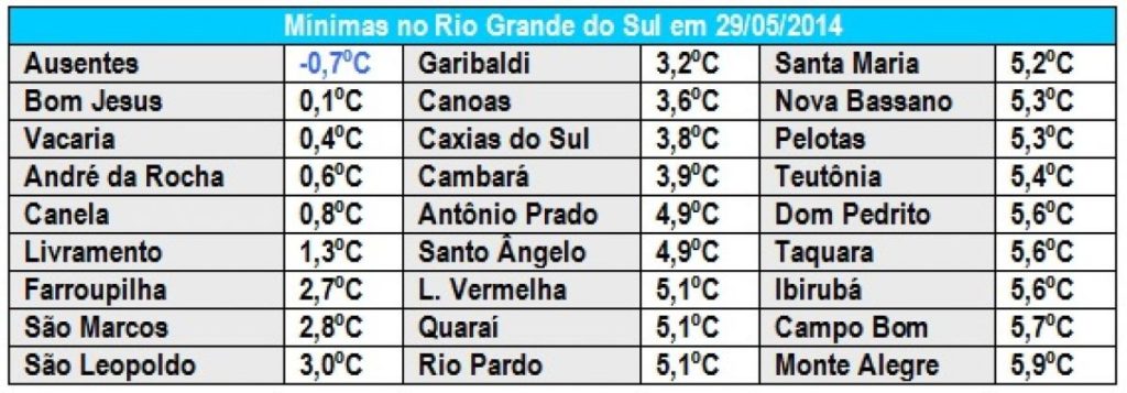 Dias com madrugadas geladas e de nevoeiro no Rio Grande do Sul