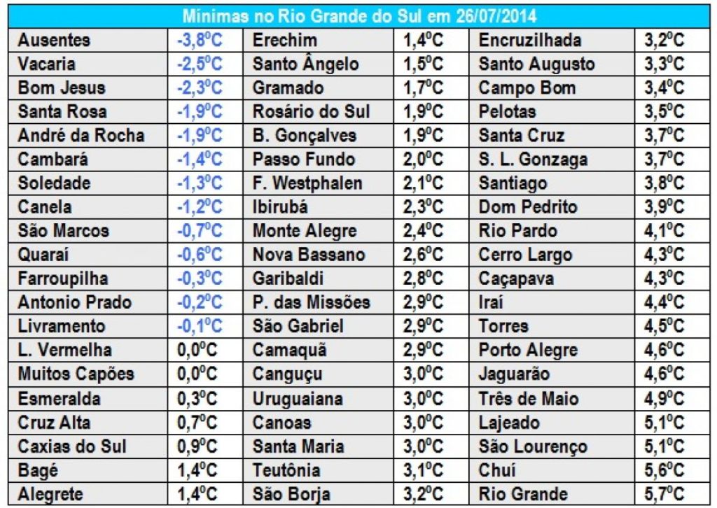 Rio Grande do Sul amanhece com 3,8ºC abaixo de zero e geada