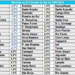Rio Grande do Sul amanhece com 3,8ºC abaixo de zero e geada
