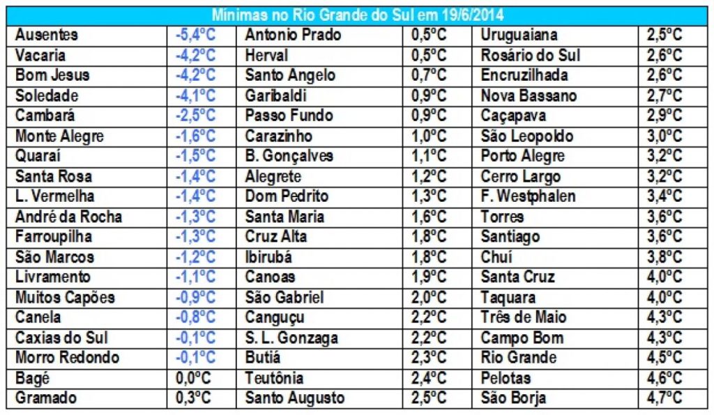 Estado tem dia mais frio do ano até agora com 5,4ºC abaixo de zero