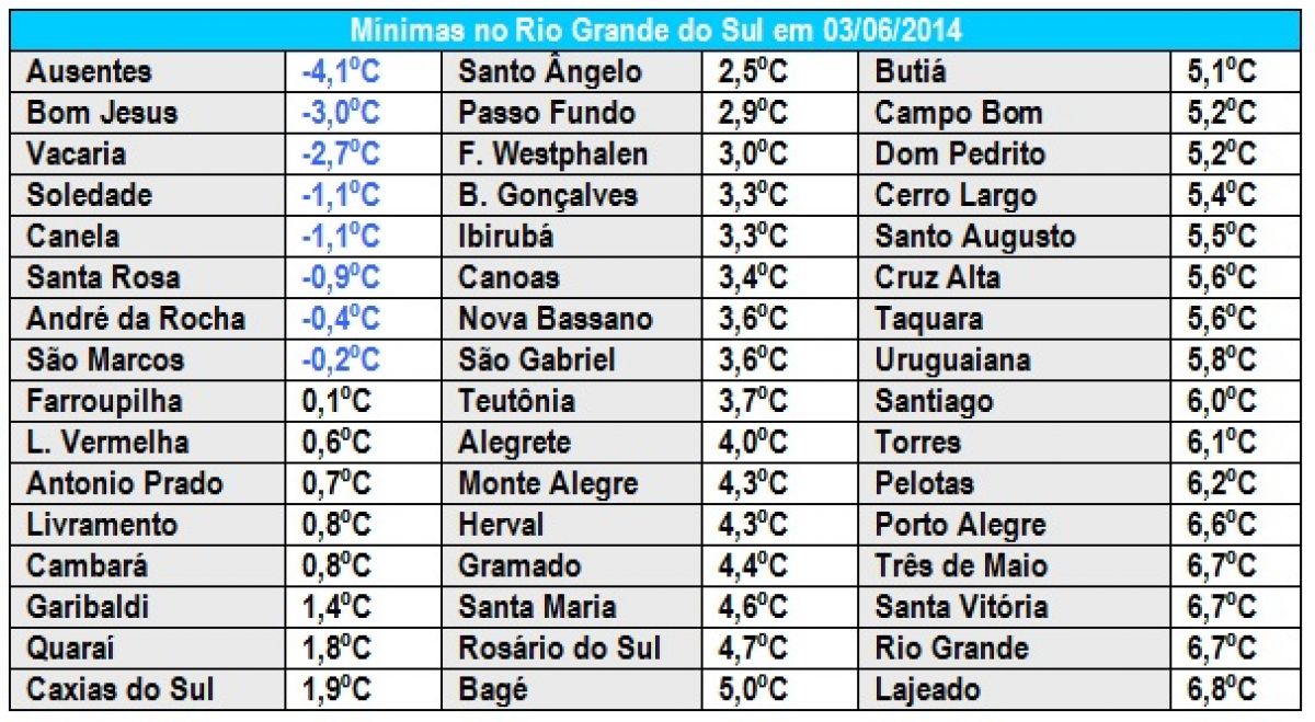 Temperatura abaixo de zero nos três estados do Sul do Brasil