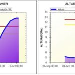 Rio Uruguai sobe e Fronteira Oeste enfrenta segunda enchente do ano