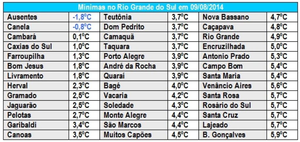 Estado fecha 21 dias com mínimas negativas no ano e vem mais