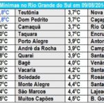 Estado fecha 21 dias com mínimas negativas no ano e vem mais