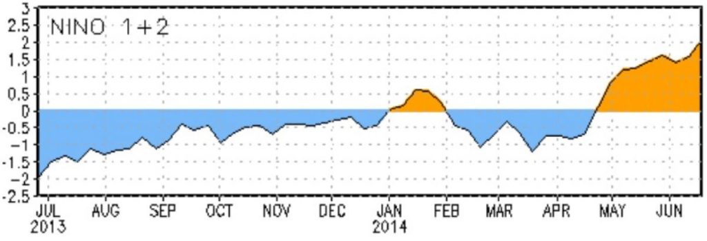 Pacífico Leste registra maior aquecimento desde Super El Niño