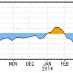 Pacífico Leste registra maior aquecimento desde Super El Niño