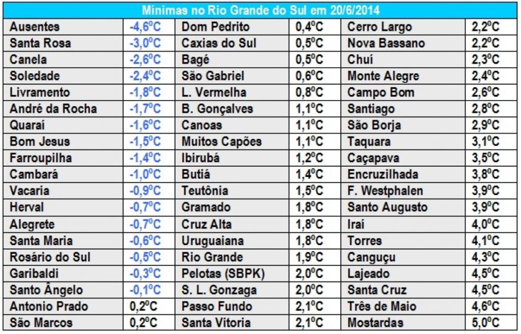Temperatura volta a ser negativa e frio vai prosseguir no Estado