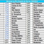 Temperatura volta a ser negativa e frio vai prosseguir no Estado