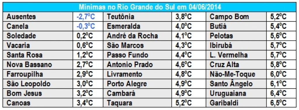 Chuva retorna no sexto dia do ano com mínimas abaixo de zero