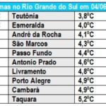 Chuva retorna no sexto dia do ano com mínimas abaixo de zero