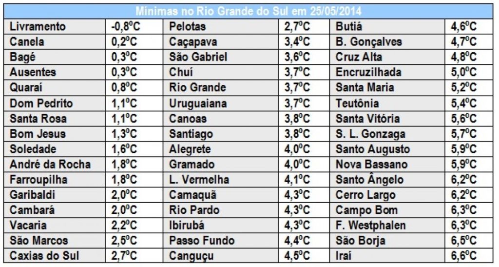 Vórtice ciclônico traz risco de granizo para o Sul do Brasil