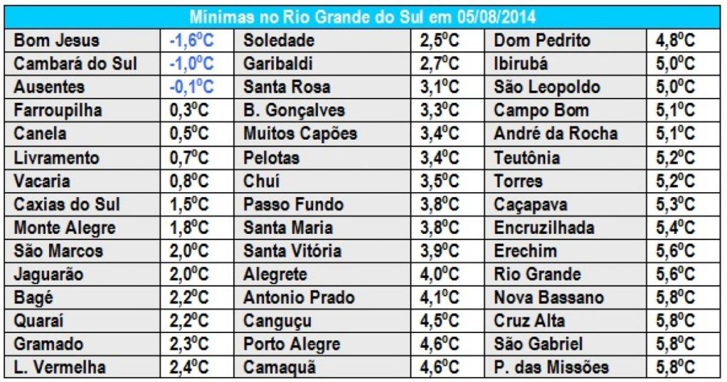 Primeiro dia de agosto com temperatura negativa no Estado