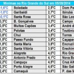 Primeiro dia de agosto com temperatura negativa no Estado