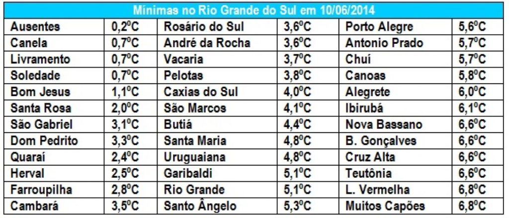 Ar quente ingressará no Rio Grande do Sul e trará quinta de calor