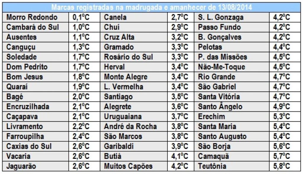 Temperatura chega a 0ºC no Rio Grande do Sul e vai cair muito mais