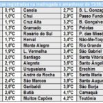 Temperatura chega a 0ºC no Rio Grande do Sul e vai cair muito mais