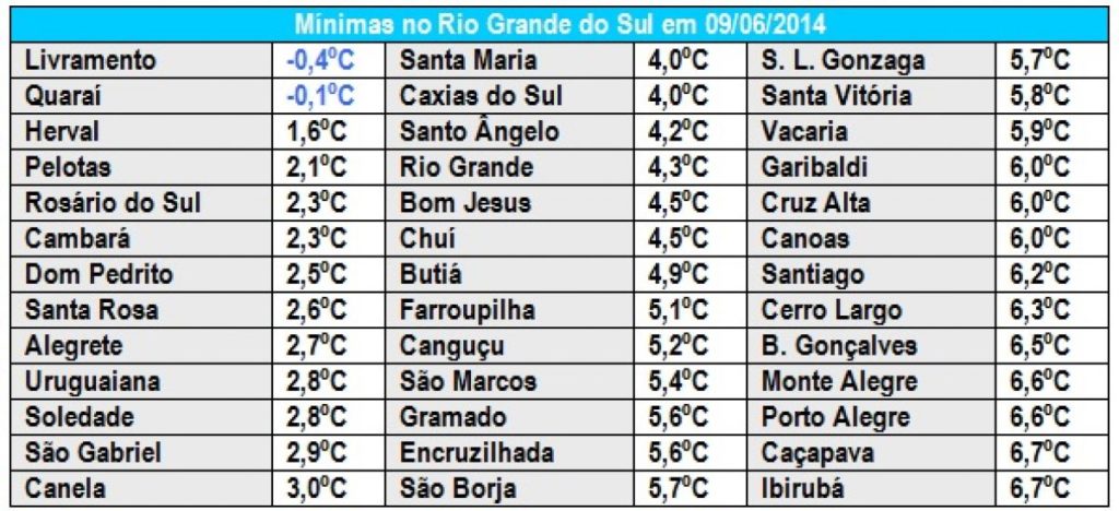 Semana do começo da Copa tem início com frio abaixo de zero
