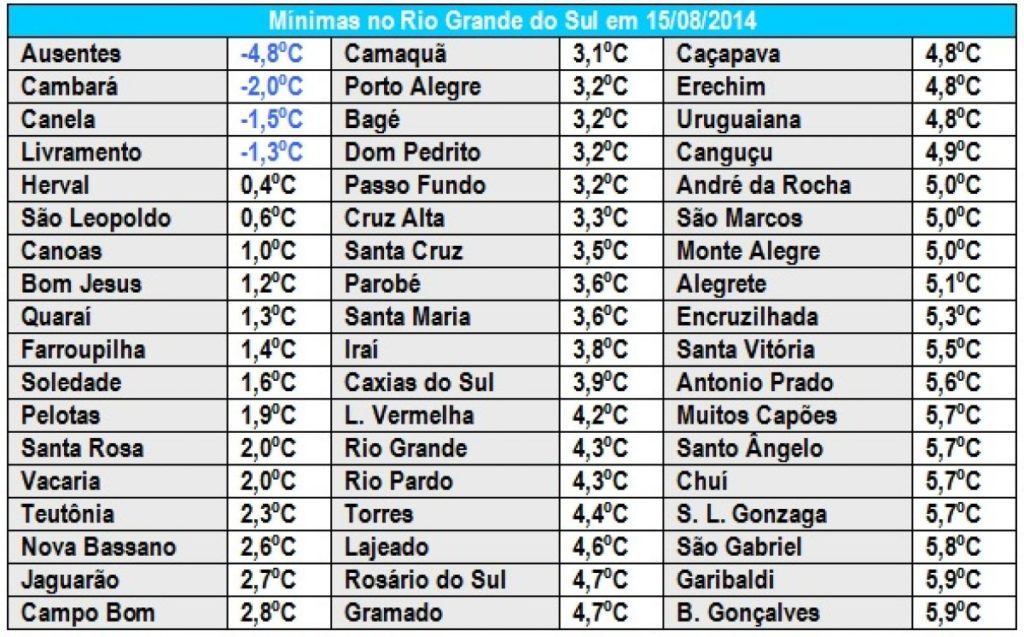 Rio Grande do Sul registra 4,8ºC abaixo de zero em outro dia gelado