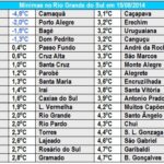 Rio Grande do Sul registra 4,8ºC abaixo de zero em outro dia gelado