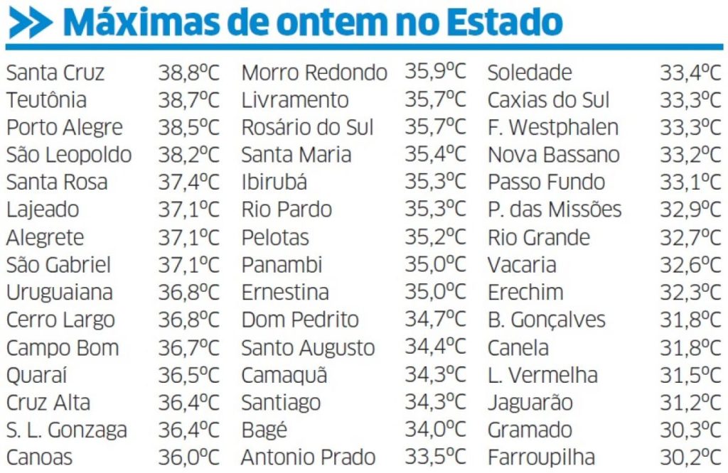 Onda de calor precede períodos com muita chuva e temporais