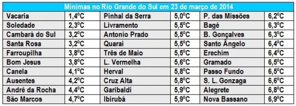 Rio Grande do Sul tem madrugada muito fria e primeira geada do ano