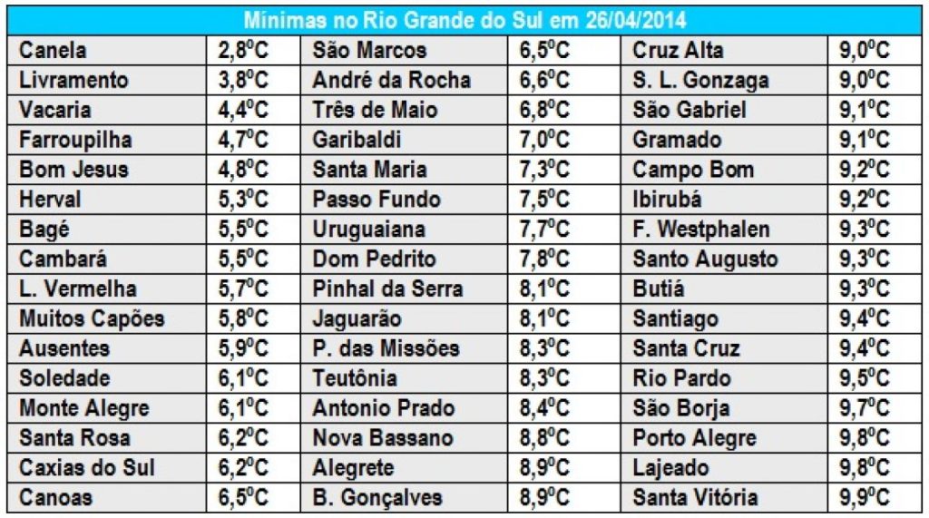 Madrugadas seguem frias no Estado durante o fim de semana