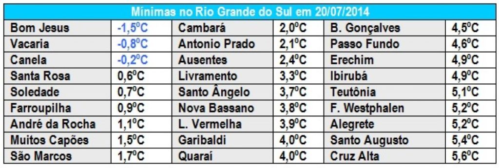 Semana no Rio Grande do Sul começa fria e terminará gelada