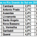 Semana no Rio Grande do Sul começa fria e terminará gelada