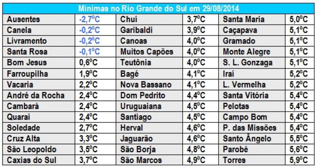 Chuva e temporais após sequência de dias de marcas negativas