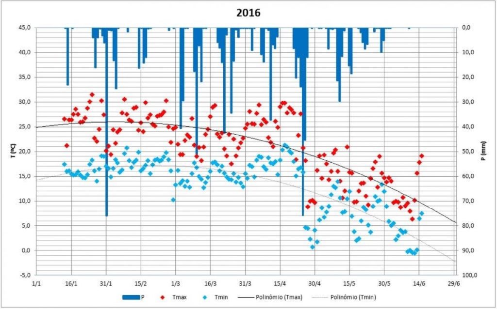 O começo ficto do inverno e a friaca sem fim