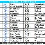 Grande Porto Alegre tem menor temperatura em fevereiro em 22 anos