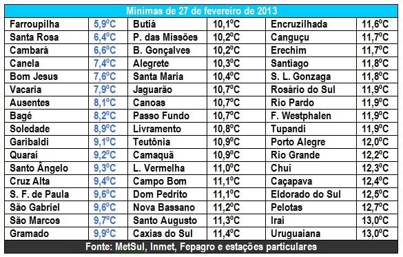 Grande Porto Alegre tem menor temperatura em fevereiro em 22 anos