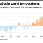 Alarmante retrato do clima global
