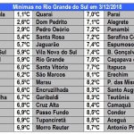 Segunda-feira começou gelada e com geada